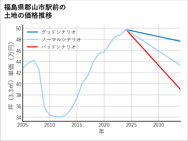 福島県郡山市駅前の土地価格推移