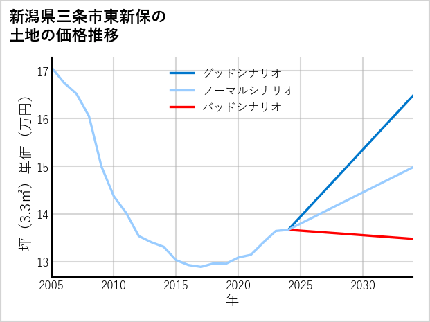 新潟県三条市東新保の土地価格推移