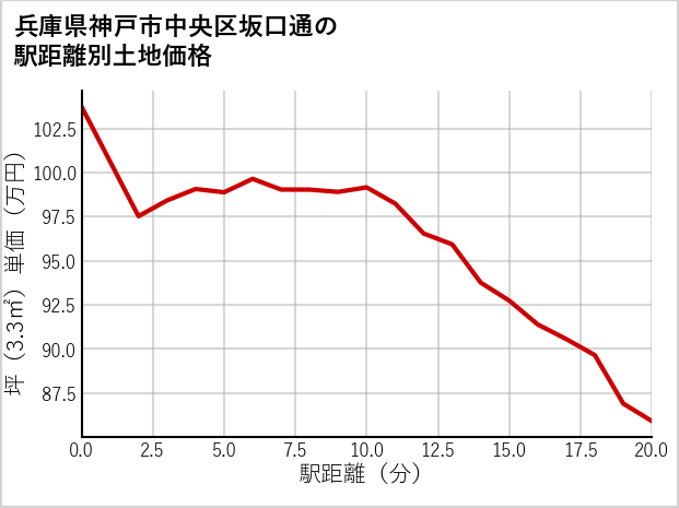 兵庫県神戸市中央区坂口通の徒歩距離別の土地坪単価