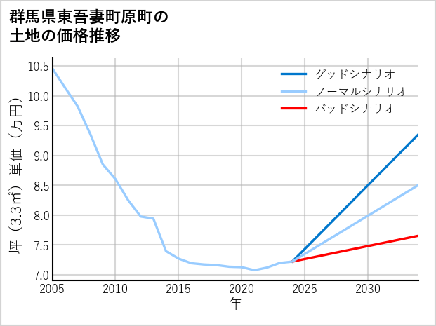 群馬県東吾妻町原町の土地価格推移