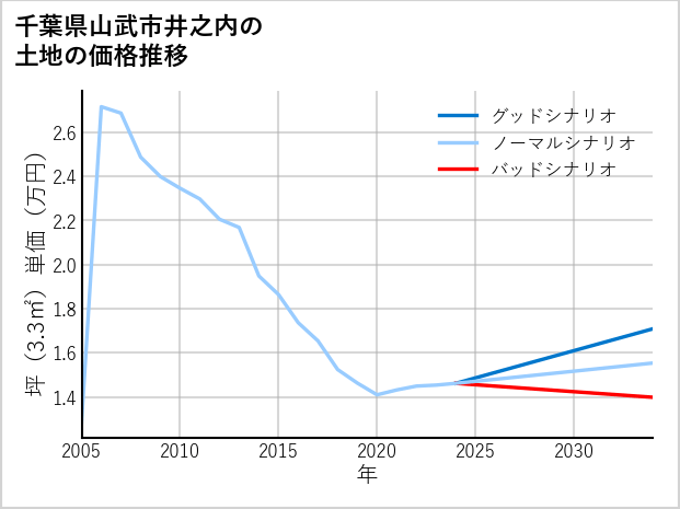 千葉県山武市井之内の土地価格推移