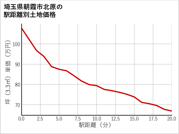 埼玉県朝霞市北原の徒歩距離別の土地坪単価