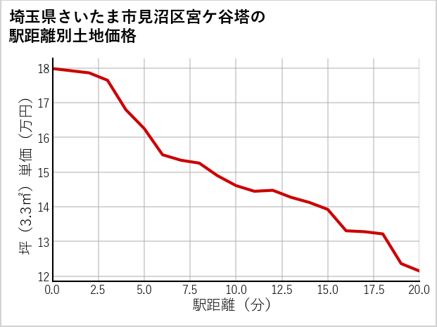埼玉県さいたま市見沼区宮ケ谷塔の徒歩距離別の土地坪単価