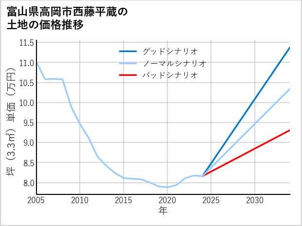 富山県高岡市西藤平蔵の土地価格推移