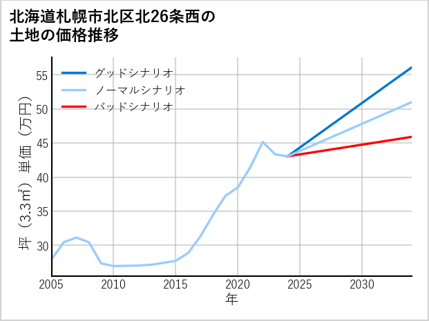 北海道札幌市北区北26条西の土地価格推移