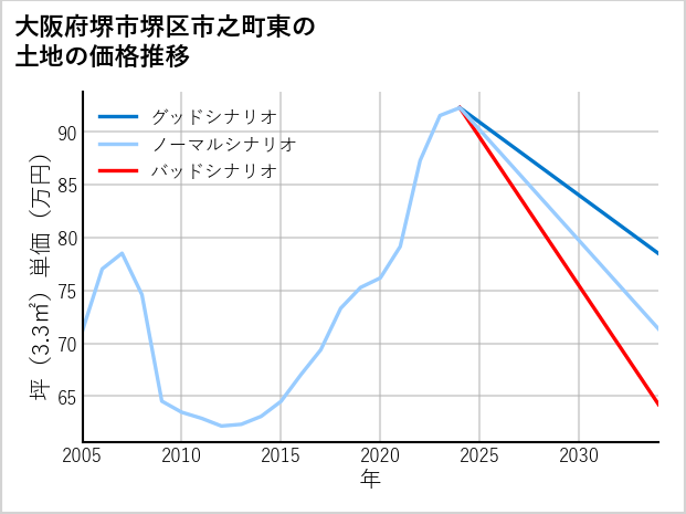 大阪府堺市堺区市之町東の土地価格推移