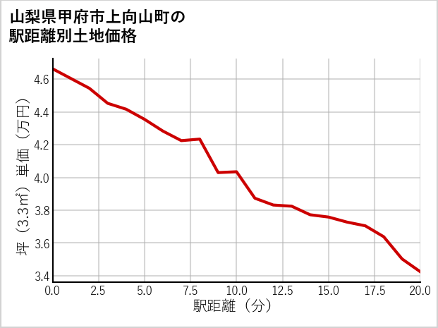 山梨県甲府市上向山町の徒歩距離別の土地坪単価
