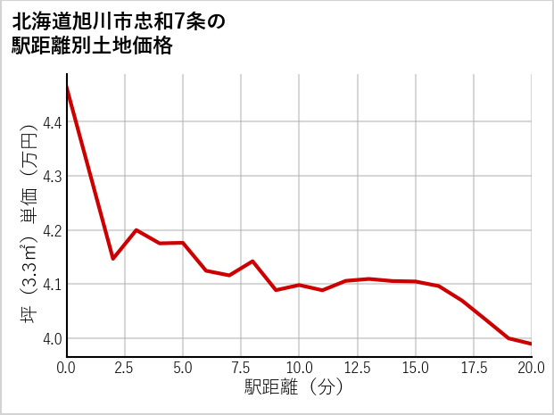 北海道旭川市忠和7条の徒歩距離別の土地坪単価