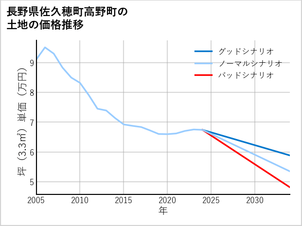 長野県佐久穂町高野町の土地価格推移