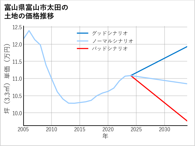富山県富山市太田の土地価格推移