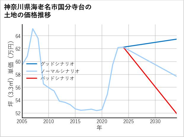 神奈川県海老名市国分寺台の土地価格推移