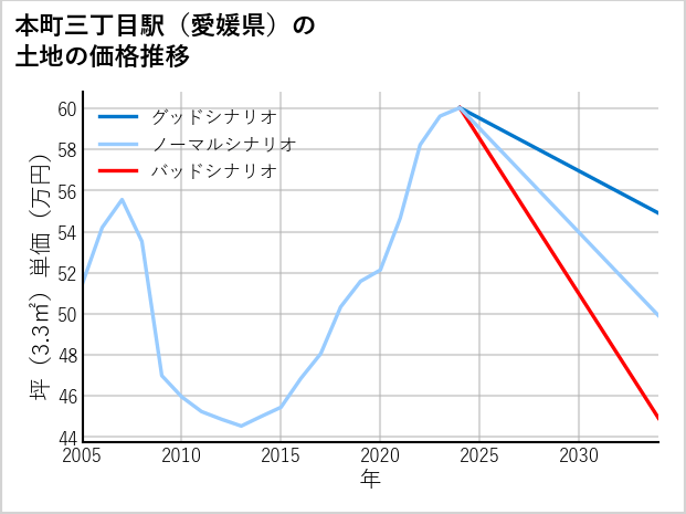 本町三丁目駅（愛媛県）の土地価格推移
