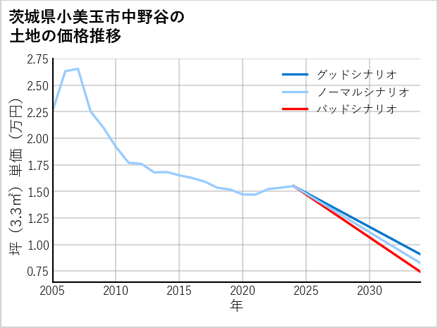 茨城県小美玉市中野谷の土地価格推移