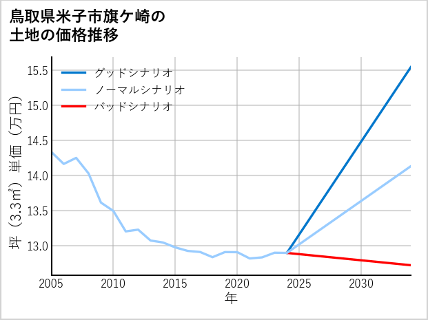 鳥取県米子市旗ケ崎の土地価格推移