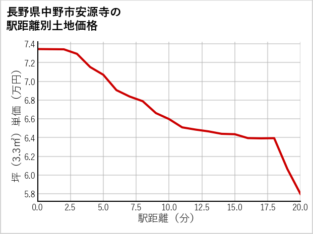 長野県中野市安源寺の徒歩距離別の土地坪単価