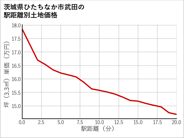 茨城県ひたちなか市武田の徒歩距離別の土地坪単価