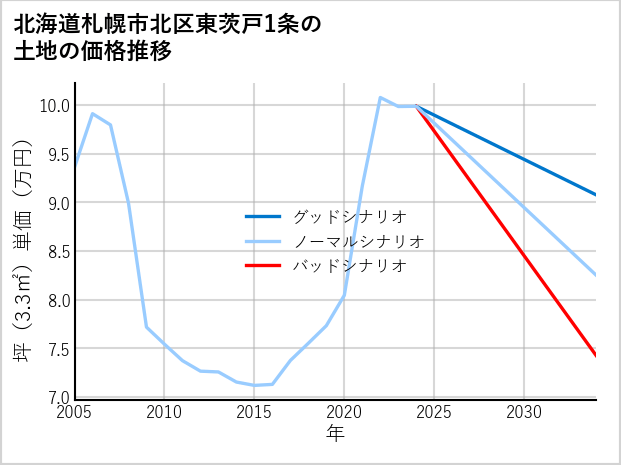 北海道札幌市北区東茨戸1条の土地価格推移