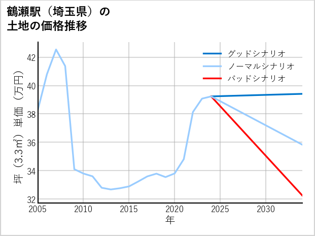鶴瀬駅（埼玉県）の土地価格推移