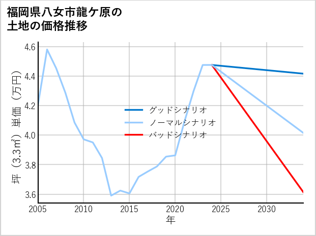 福岡県八女市龍ケ原の土地価格推移