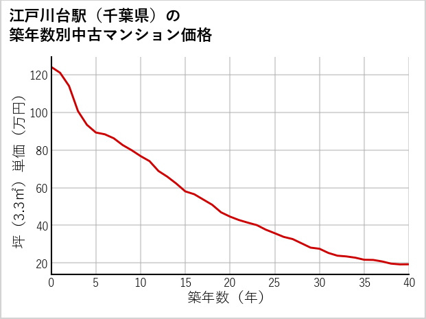 江戸川台駅（千葉県）の築年数別の中古マンション坪単価