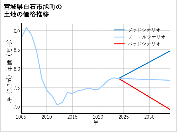 宮城県白石市旭町の土地価格推移