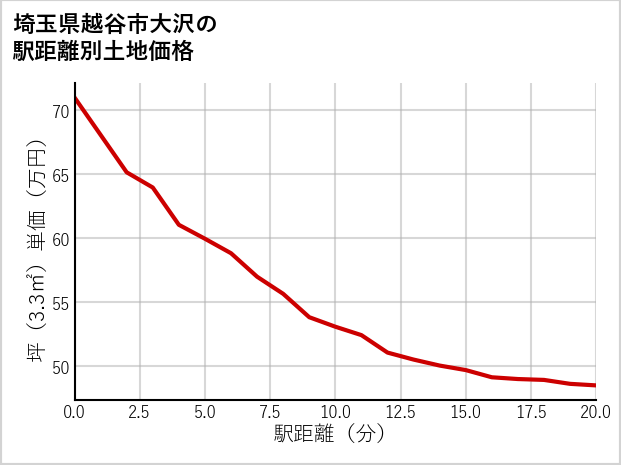 埼玉県越谷市大沢の徒歩距離別の土地坪単価