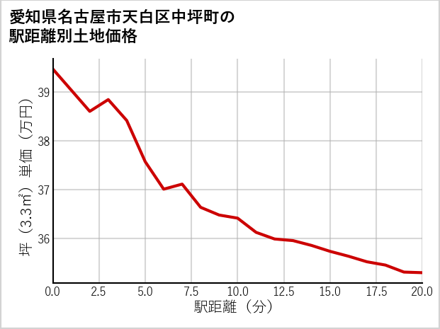 愛知県名古屋市天白区中坪町の徒歩距離別の土地坪単価