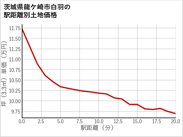 茨城県龍ケ崎市白羽の徒歩距離別の土地坪単価