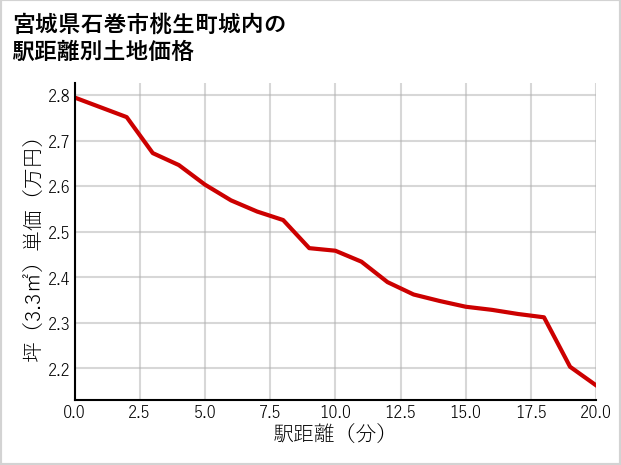 宮城県石巻市桃生町城内の徒歩距離別の土地坪単価