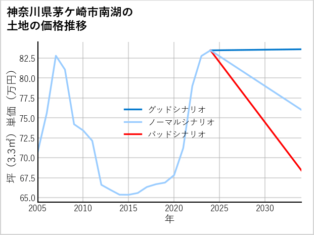 神奈川県茅ケ崎市南湖の土地価格推移
