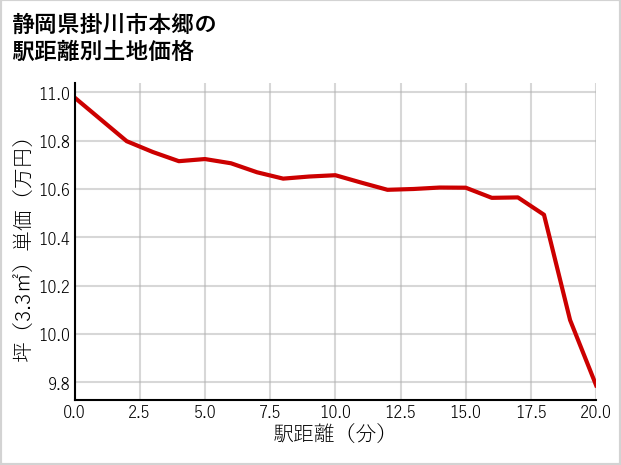 静岡県掛川市本郷の徒歩距離別の土地坪単価