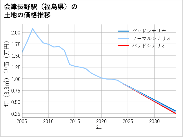 会津長野駅（福島県）の土地価格推移