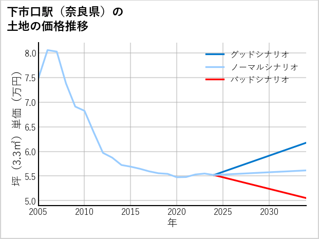 下市口駅（奈良県）の土地価格推移