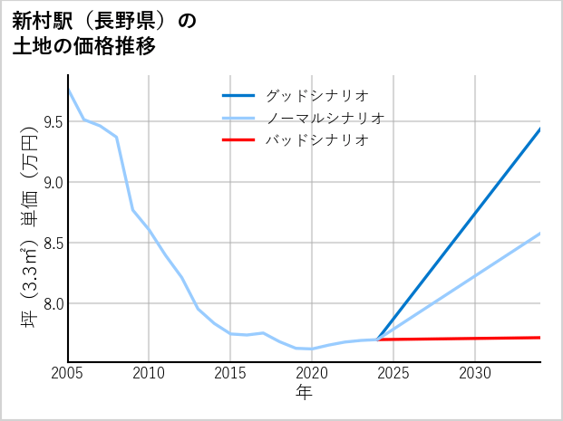 新村駅（長野県）の土地価格推移