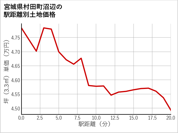 宮城県村田町沼辺の徒歩距離別の土地坪単価