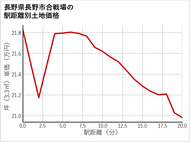 長野県長野市合戦場の徒歩距離別の土地坪単価