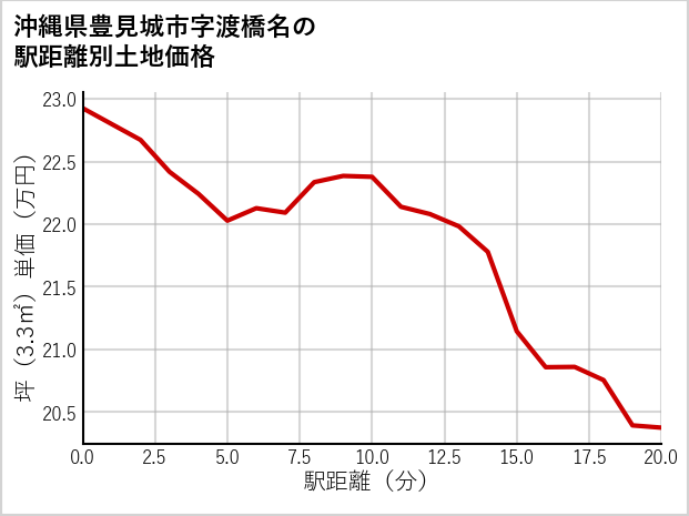 沖縄県豊見城市渡橋名の徒歩距離別の土地坪単価