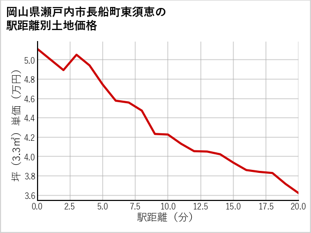 岡山県瀬戸内市長船町東須恵の徒歩距離別の土地坪単価