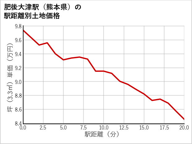 肥後大津駅（熊本県）の徒歩距離別の土地坪単価