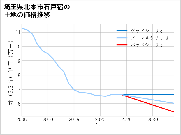 埼玉県北本市石戸宿の土地価格推移