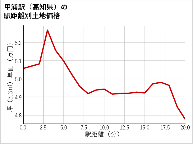 甲浦駅（高知県）の徒歩距離別の土地坪単価