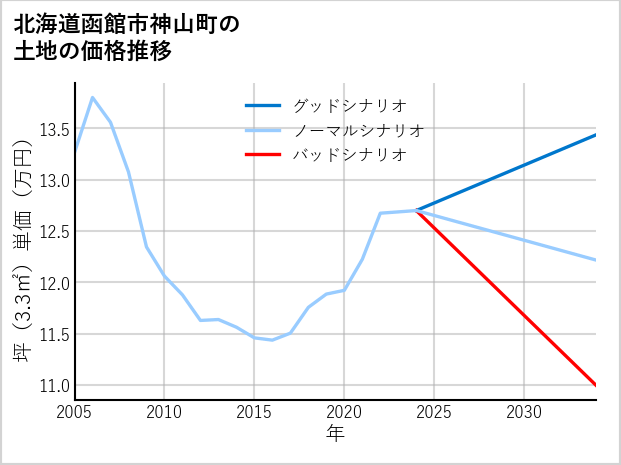 北海道函館市神山町の土地価格推移