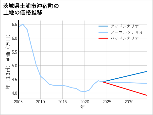 茨城県土浦市沖宿町の土地価格推移