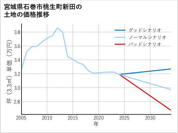宮城県石巻市桃生町新田の土地価格推移