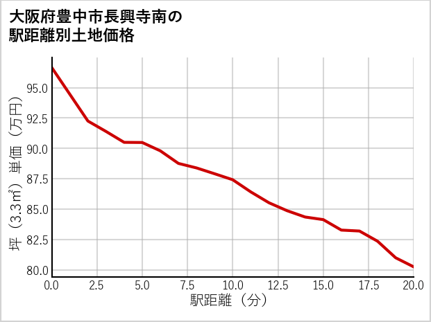 大阪府豊中市長興寺南の徒歩距離別の土地坪単価