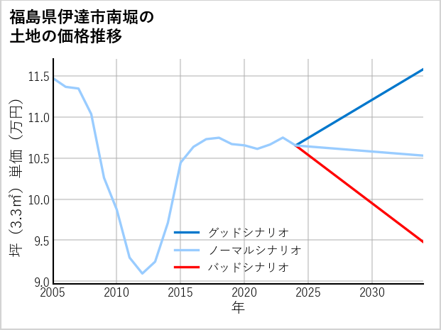 福島県伊達市南堀の土地価格推移