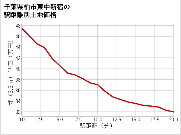 千葉県柏市東中新宿の徒歩距離別の土地坪単価