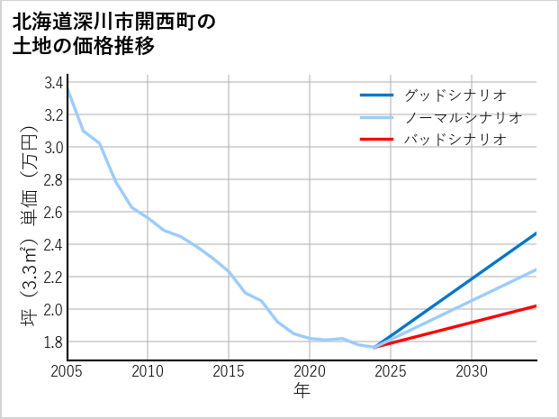 北海道深川市開西町の土地価格推移