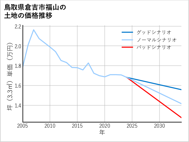 鳥取県倉吉市福山の土地価格推移