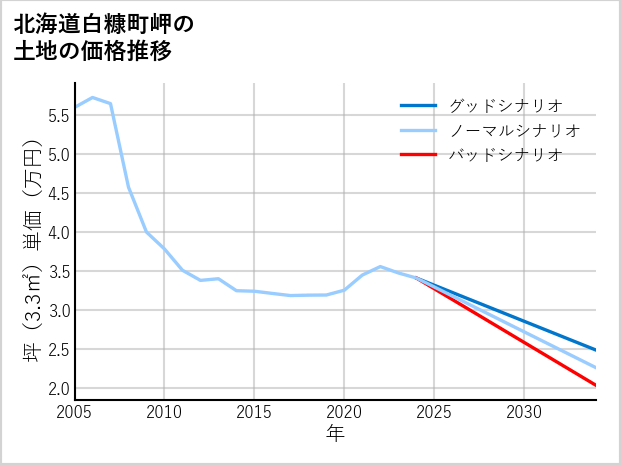 北海道白糠町岬の土地価格推移